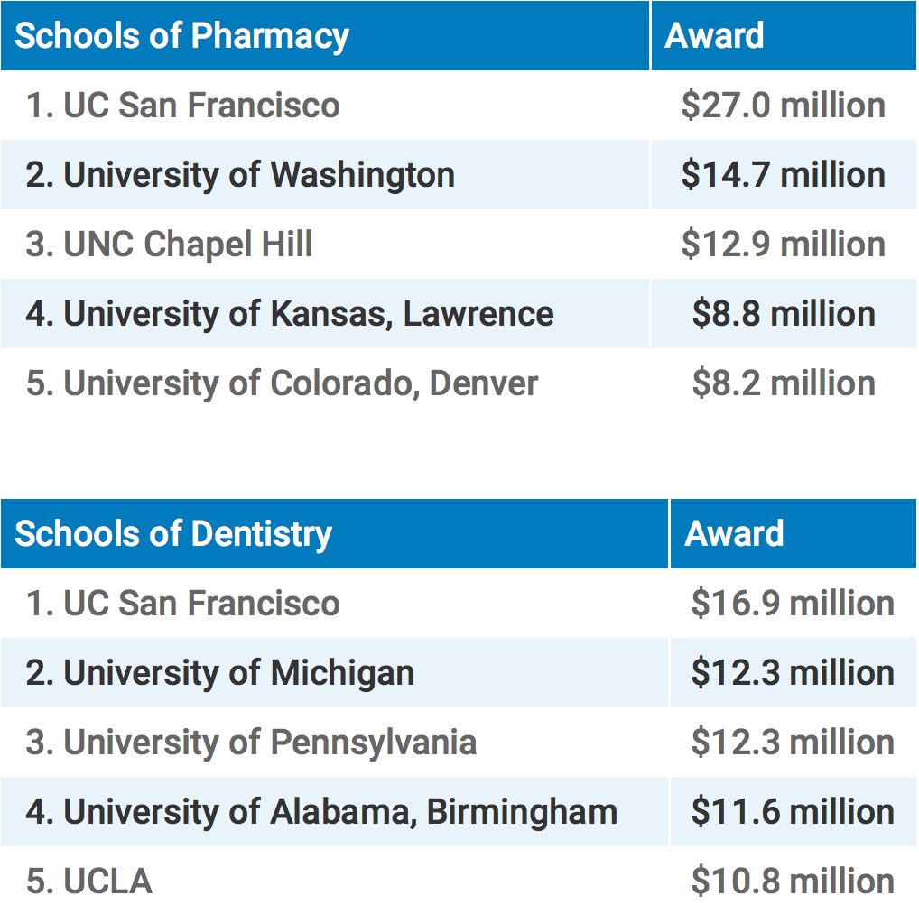 Schools of Pharmacy Awards: UC San Francisco ($27.0 million), University of Washington ($14.7 million), UNC Chapel Hill ($12.9 million), University of Kansas, Lawrence ($8.8 million), University of Colorado, Denver ($8.2 million) and Schools of Dentistry Awards: UC San Francisco ($16.9 million), University of Michigan ($12.3 million), University of Pennsylvania ($12.3 million), University of Alabama, Birmingham ($11.6 million), UC Los Angeles ($10.8 million)