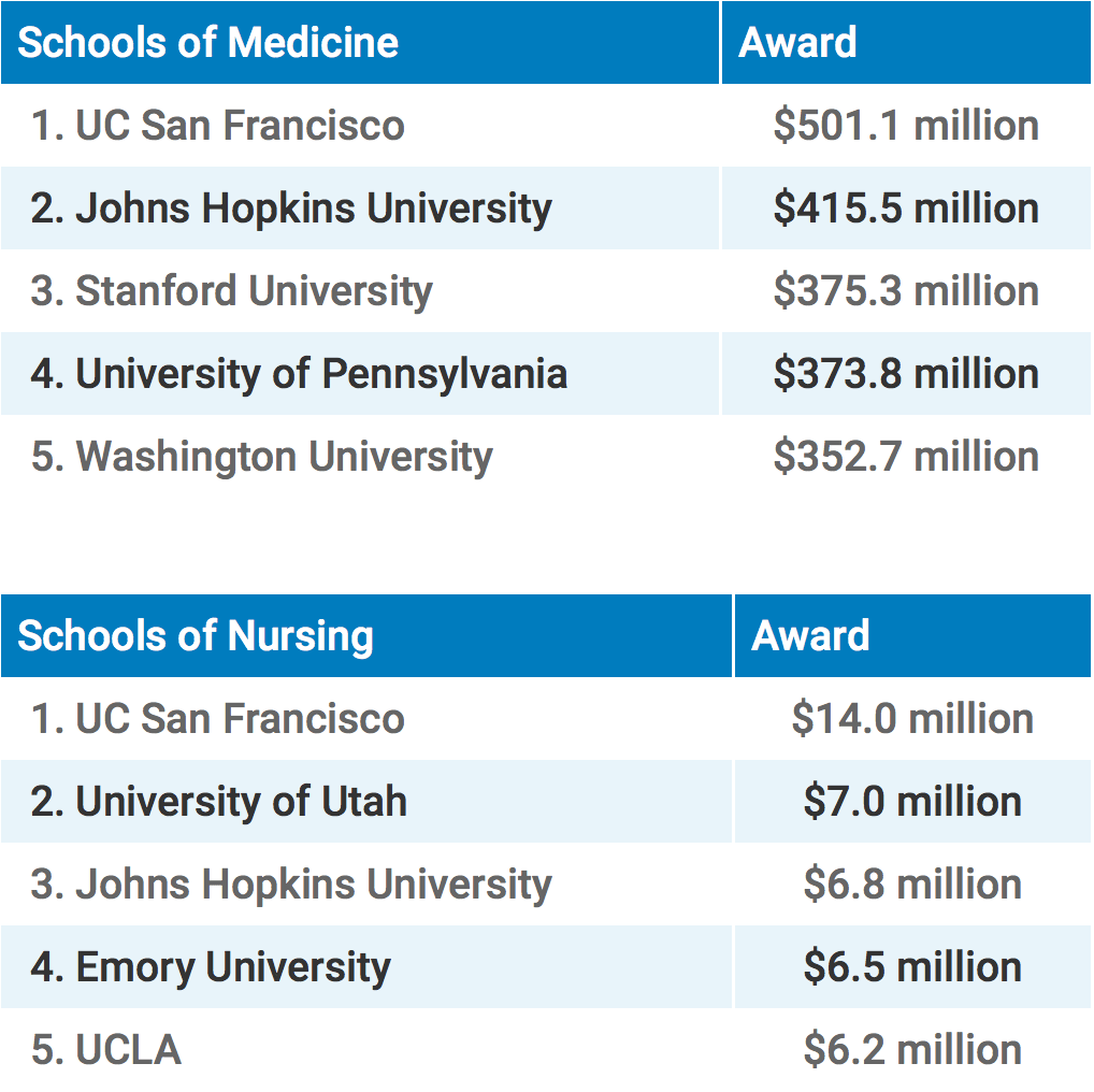 Schools of Medicine Awards: UC San Francisco ($501.1 million), Johns Hopkins University ($415.5 million), Stanford University ($375.3 million), University of Pennsylvania ($378.8 million), Washington University ($352.7 million) and Schools of Nursing Awards: UC San Francisco ($14.0 million), University of Utah ($7.0 million), Johns Hopkins University ($6.8 million), Emory University ($6.5 million), UC Los Angeles ($6.2 million)