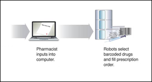 Automated Pharmacy Process Graphic [PDF]