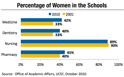 Chart depicting percentage of women faculty by UCSF school