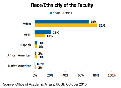 Race/Ethnicity of the Faculty graph