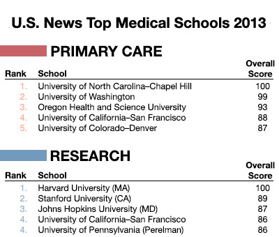 U.S News Medical Rankings for UCSF