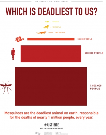 an informational poster describes that "Mosquitoes are the deadliest animal on earth, responsible for deaths of nearly 1 million people, every year." It lists these other stats: Sharks: 10; Lions: 100; Crocodiles: 1,000; Snakes: 50,000; People: 500,000