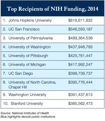 Top Recipients of NIH Funding, 2014