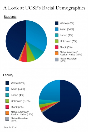 UCSF Racial Demographics pie charts of Students and Faculty.
