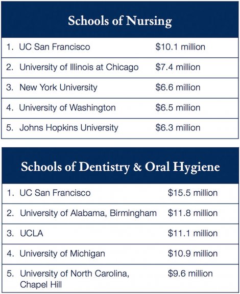 NIH Grants: Schools of Nursing and Schools of Dentistry and Oral Hygiene.