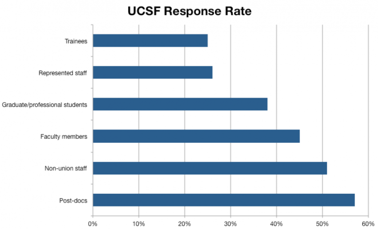 Response Rate to Climate Survey, in order of highest percentage: Postdocs (nearly 60%), Non-union staff (>50%), Faculty (about 45%), Graduate/professional students (<40%), Represented staff (<30%), Trainees (about 25%)