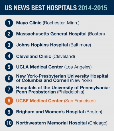 Top 10 list of U.S. News Best Hospitals, 2014-2015