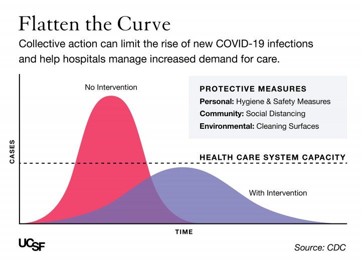 a graphic shows a big curve and a smaller curve, with the higher curve representing no health interventions and the lower curve representing interventions taken. Protective Measures: Personal: Hygeine and Safety Measures; Community: Social Distancing; Environmental: Cleaning Surfaces