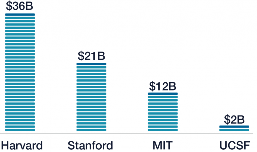 Bar chart: Harvard equals 36 billion dollars; Stanford equals 21 billion dollars; MIT equals 12 billion dollars; UCSF equals 2 billion dollars.