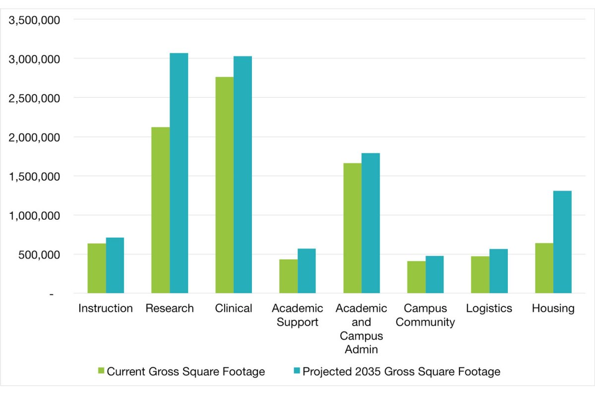 Graph showing Current Gross Square Footage vs. Projected 2035 Gross Sqare Footage.