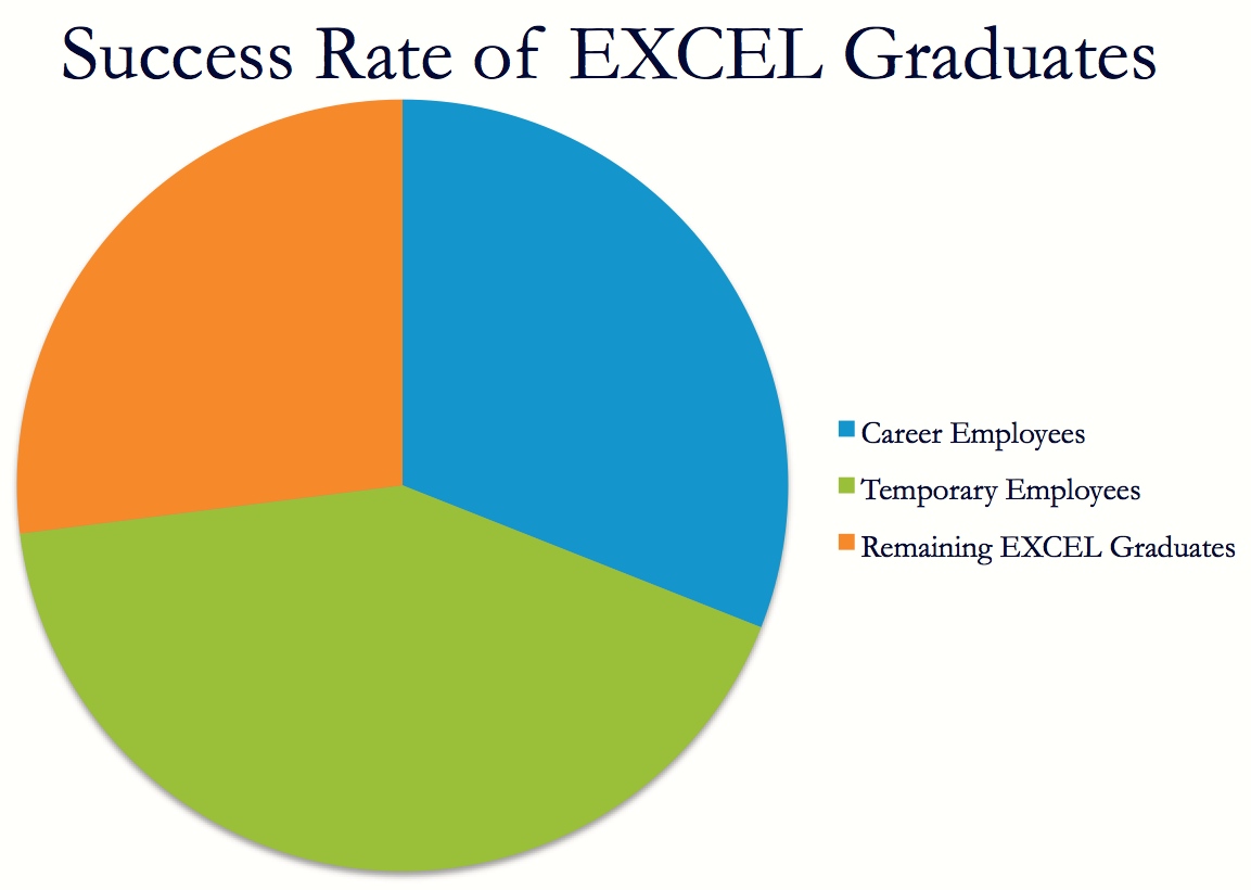 Success rate of EXCEL graduates. Out of 110 EXCEL graduates since 2010, 73% have moved on to career or temporary positions.
