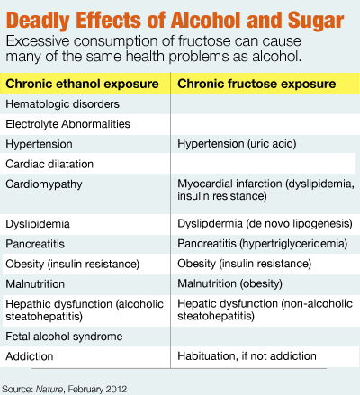 Robert Lustig, MD, Laura Schmidt, PhD, MSW, MPH, and Claire Brindis, DPH, issued a report in February calling for sugar to be controlled like alcohol and tobacco to protect public health. This chart compares health complications from excessive sugar intake with excessive alcohol use.