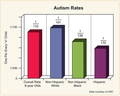 Autism rates graph