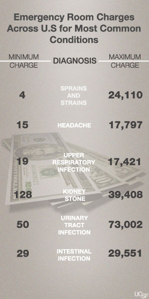 Emergency room charges for most common conditions