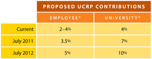 Ucsf Pension Chart