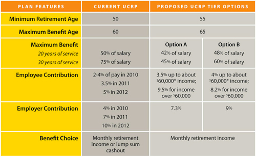 Ucsf Pension Chart