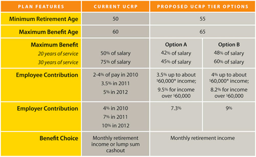 Ucrp Retirement Chart