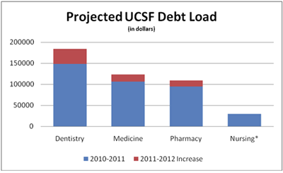 Projected UCSF student debt chart