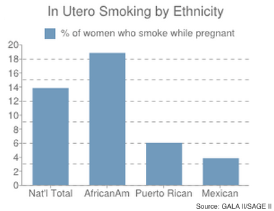 In Utero Smoking by Ethnicity chart