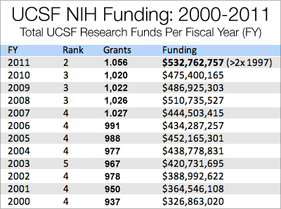 NIH Funding 2000 to 2011