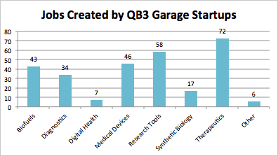 Jobs created by QB3 Garage Startups