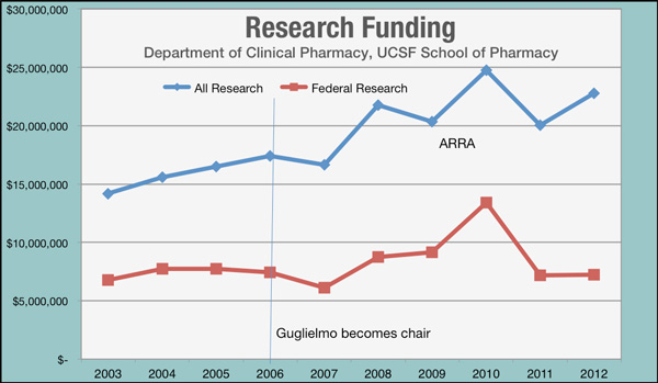 research funding graph