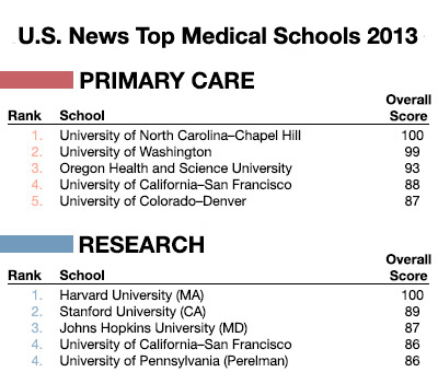 UCSF Ranked Among Top Medical In Nation By U.S. News | UC San Francisco