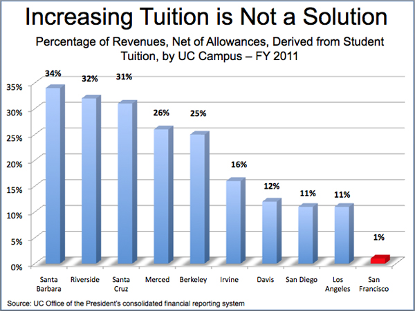 Chart of percentage of revenues derived from tuition at UC campuses.