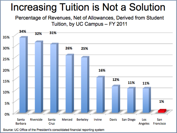 Ucsf Pension Chart