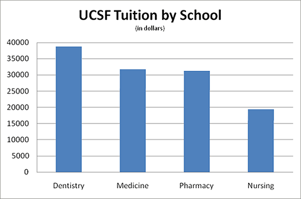 UCSF student fee chart