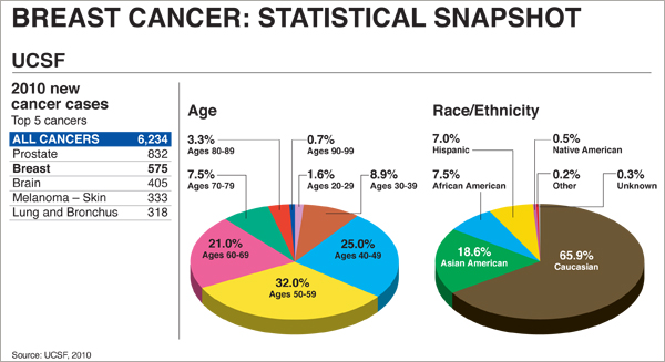 Breast Cancer Types Chart