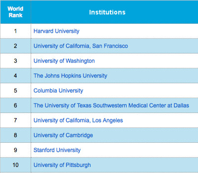 The best world in universities These are