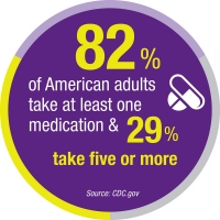82% of American adults take at least one medication and 29% take five or more.