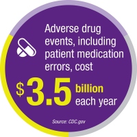 Adverse drug events, icluding patient medication errors, cost $3.5 billion each year.