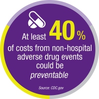 At least 40% of costs from non-hospital adverse drug events could be preventable.