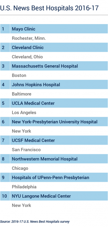 chart showing Top 10 hospitals in the U.S. News survey