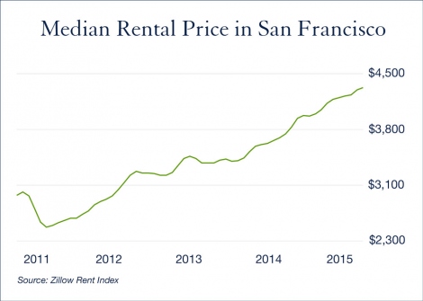 Median rents for all housing units in San Francisco have risen 47 percent in the last five years.