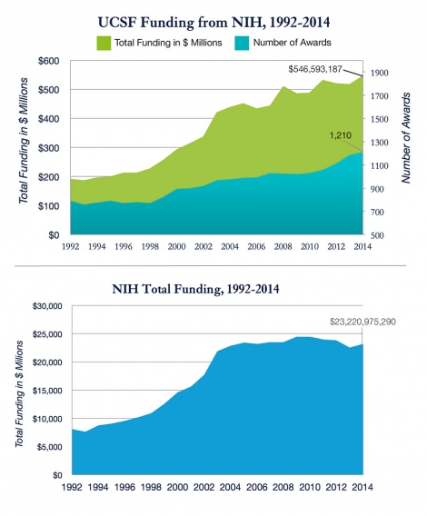 Charts comparing UCSF Funding from NIH 1992-2014; and NIH Total Funding 1992-2014.