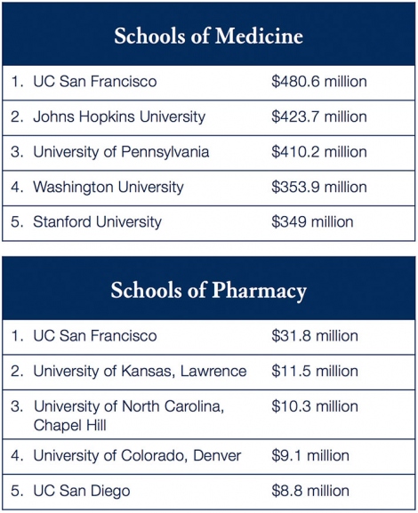 NIH Grants: Schools of Medicine and Schools of Pharmacy 