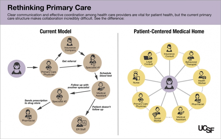 Chart comparing patient care models