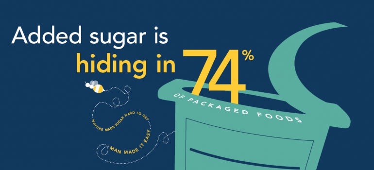 Added sugar is hiding in 74% of packaged foods. Nature made sugar hard to get, man made it easy.