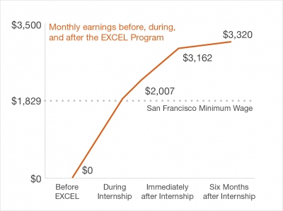 Monthly earnings before, during and after the EXCEL Program