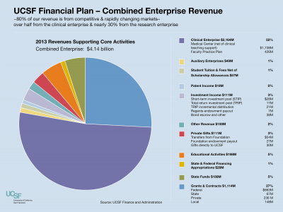 2013 UCSF Finantial Plan - Combined Enterprise Revenue