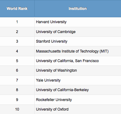 UCSF Makes Top in Rankings for Medical, Life Universities UC San Francisco