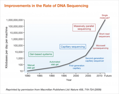 Over the past 35 years, there has been more than a million-fold improvement in the rate of DNA sequence generation. 