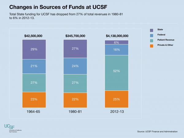 2012-2013 Changes in Sources of Funds at UCSF