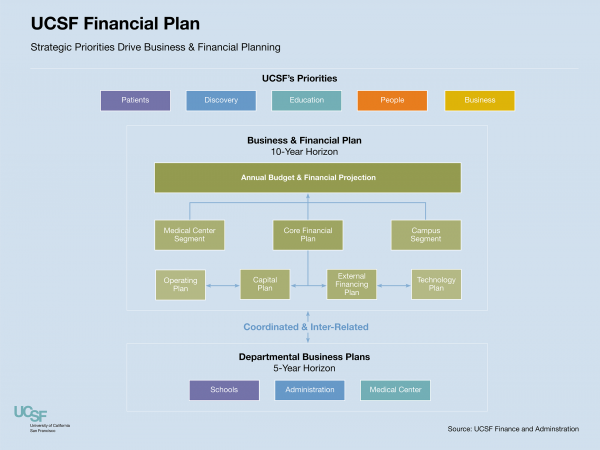 UCSF Financial Plan