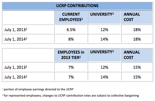 Ucrp Retirement Chart