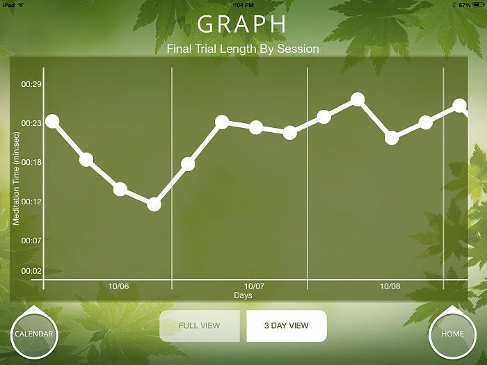 Screenshot of session length graph in Meditrain app